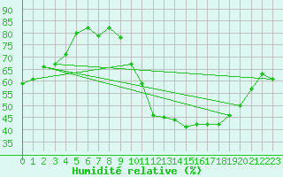 Courbe de l'humidit relative pour Lige Bierset (Be)