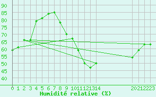Courbe de l'humidit relative pour Orschwiller (67)