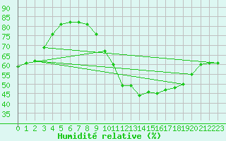 Courbe de l'humidit relative pour Paris Saint-Germain-des-Prs (75)