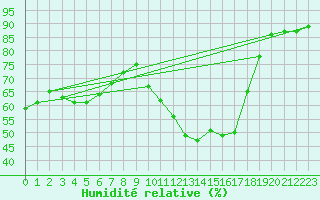 Courbe de l'humidit relative pour Sainte-Genevive-des-Bois (91)