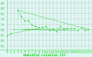Courbe de l'humidit relative pour Cherbourg (50)