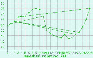 Courbe de l'humidit relative pour Saint-Clment-de-Rivire (34)