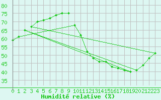 Courbe de l'humidit relative pour Lignerolles (03)