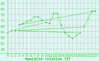 Courbe de l'humidit relative pour Crest (26)