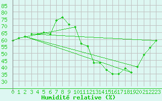 Courbe de l'humidit relative pour Luziania