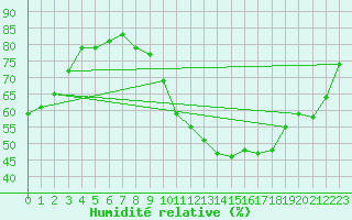 Courbe de l'humidit relative pour Orly (91)