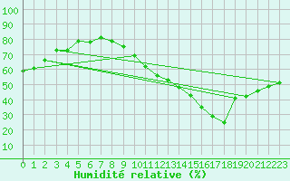 Courbe de l'humidit relative pour Als (30)