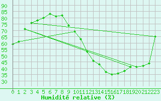 Courbe de l'humidit relative pour Bourg-Saint-Andol (07)