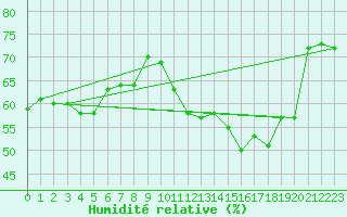 Courbe de l'humidit relative pour Cavalaire-sur-Mer (83)