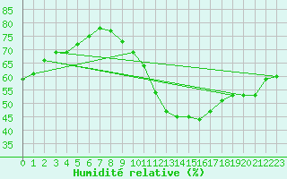 Courbe de l'humidit relative pour Courcouronnes (91)