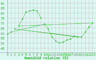 Courbe de l'humidit relative pour Biache-Saint-Vaast (62)
