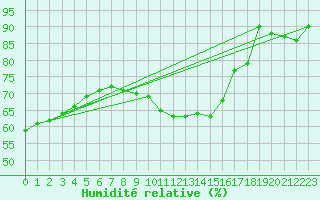 Courbe de l'humidit relative pour Moldova Veche
