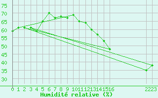 Courbe de l'humidit relative pour Malbosc (07)