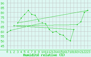 Courbe de l'humidit relative pour Besse-sur-Issole (83)