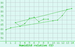 Courbe de l'humidit relative pour Puchberg