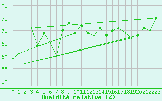 Courbe de l'humidit relative pour la bouée 62141
