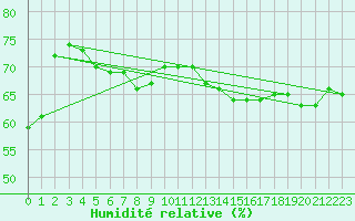 Courbe de l'humidit relative pour Clermont-Ferrand (63)