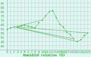 Courbe de l'humidit relative pour Spa - La Sauvenire (Be)