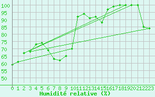 Courbe de l'humidit relative pour Kojovska Hola