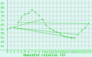 Courbe de l'humidit relative pour Sermange-Erzange (57)