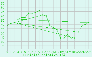 Courbe de l'humidit relative pour Carrion de Calatrava (Esp)
