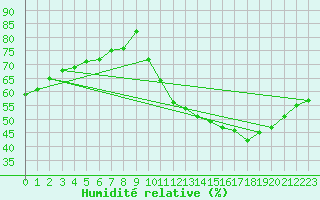 Courbe de l'humidit relative pour Biache-Saint-Vaast (62)