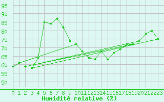 Courbe de l'humidit relative pour Muehlhausen/Thuering