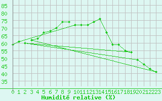 Courbe de l'humidit relative pour Tomahawk Agdm