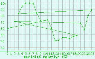 Courbe de l'humidit relative pour Kittila Lompolonvuoma