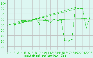 Courbe de l'humidit relative pour Robiei