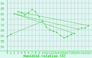 Courbe de l'humidit relative pour Agen (47)