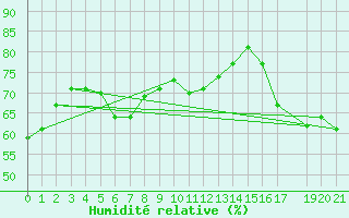 Courbe de l'humidit relative pour Nukuataha Aero (987)