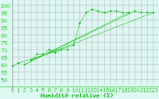 Courbe de l'humidit relative pour Ste (34)