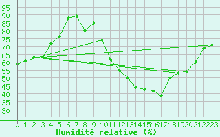 Courbe de l'humidit relative pour Neuchatel (Sw)