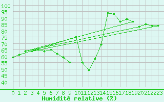 Courbe de l'humidit relative pour Sala
