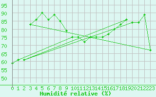 Courbe de l'humidit relative pour Isola Stromboli
