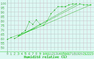 Courbe de l'humidit relative pour Wunsiedel Schonbrun