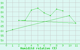 Courbe de l'humidit relative pour Grosserlach-Mannenwe