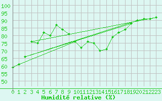Courbe de l'humidit relative pour Martigues (13)