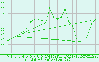 Courbe de l'humidit relative pour Avord (18)