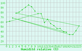 Courbe de l'humidit relative pour Pau (64)
