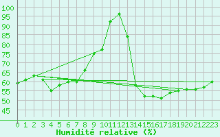 Courbe de l'humidit relative pour Neuhaus A. R.