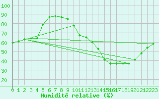Courbe de l'humidit relative pour Lyon - Bron (69)