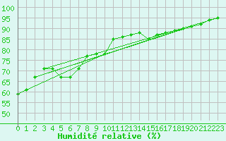 Courbe de l'humidit relative pour Rmering-ls-Puttelange (57)