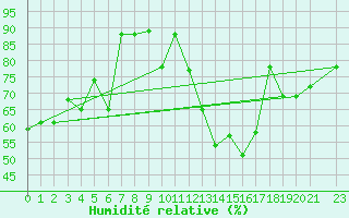 Courbe de l'humidit relative pour Gafsa