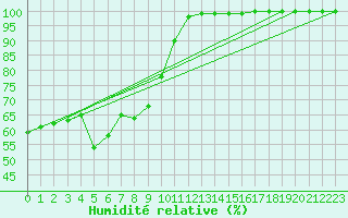 Courbe de l'humidit relative pour Pilatus