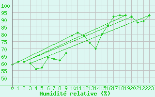 Courbe de l'humidit relative pour Ploumanac'h (22)