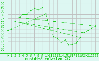 Courbe de l'humidit relative pour Villarrodrigo