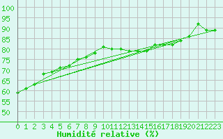 Courbe de l'humidit relative pour Tammisaari Jussaro