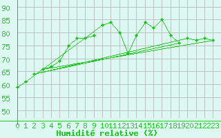 Courbe de l'humidit relative pour Sainte-Genevive-des-Bois (91)